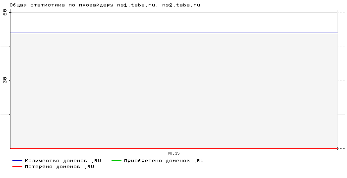    ns1.taba.ru. ns2.taba.ru.